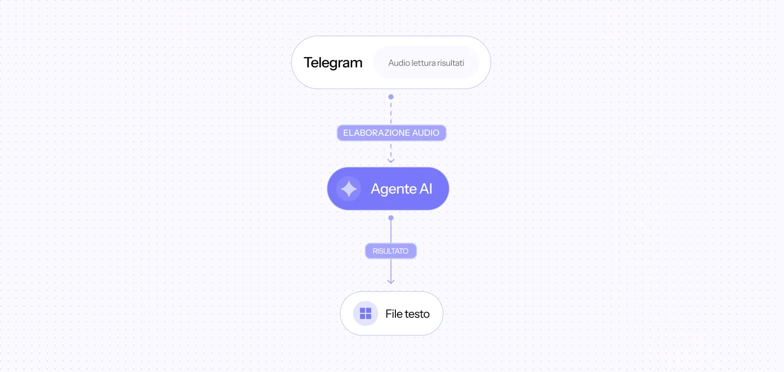 Schema: l'audio inviato su Telegram passa all'agente AI, che restituisce un file di testo