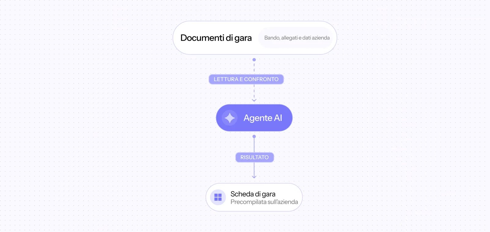 Schema: bando, allegati e dati dell'azienda passano all'agente AI, che restituisce la scheda di gara precompilata
