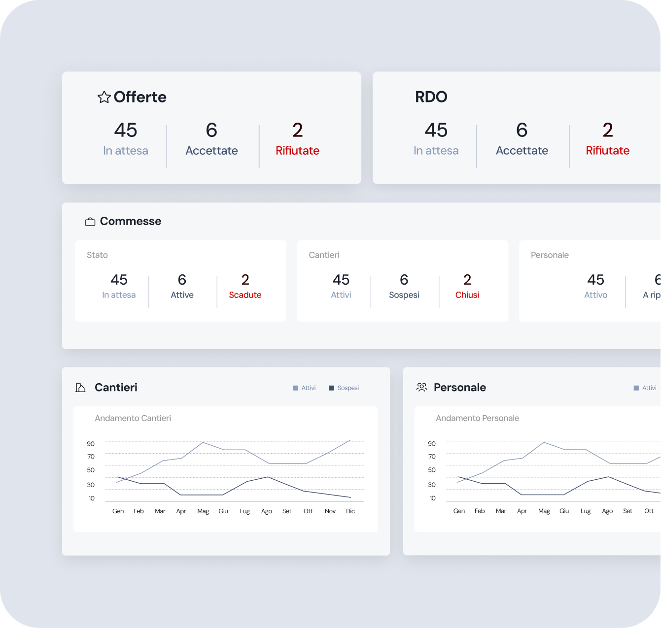 Card riepilogative e grafici della dashboard Interamna
