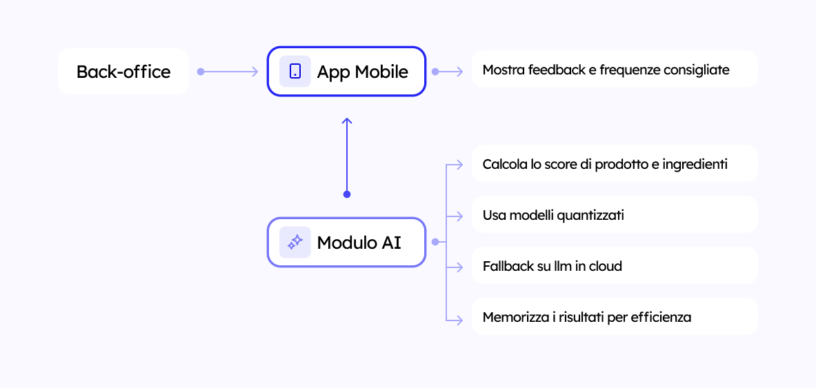 schema: back-office; app mobile (Mostra feedback e frequenze consigliate); modulo ai (Calcola lo score di prodotto e ingredienti, Usa modelli quantizzati, Fallback su llm in cloud, Memorizza i risultati per efficienza) )