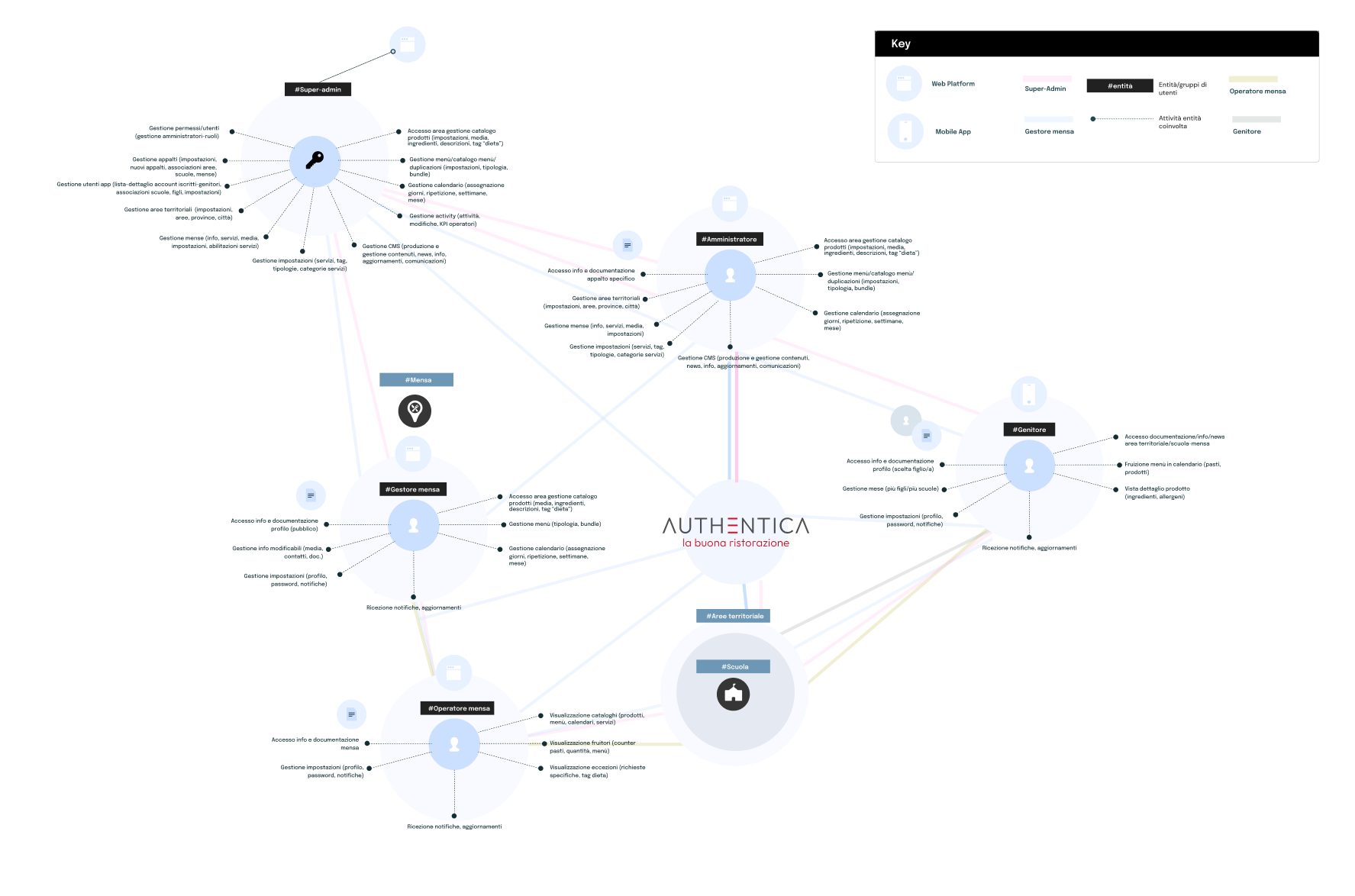 Ecosystem map new gestione mense